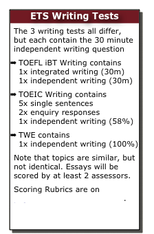 ETS Writing Tests
The 3 writing tests all differ,  but each contain the 30 minute independent writing question
TOEFL iBT Writing contains  1x integrated writing (30m) 1x independent writing (30m)
TOEIC Writing contains  5x single sentences 2x enquiry responses 1x independent writing (58%)
TWE contains 1x independent writing (100%)
Note that topics are similar, but not identical. Essays will be scored by at least 2 assessors.
Scoring Rubrics are on  page 21-22 of this handbook.    